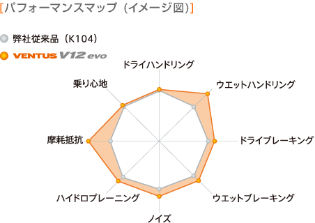 パフォーマンスマップ(イメージ図)